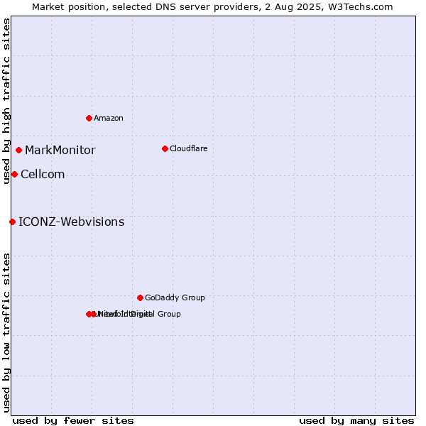 Market position of MarkMonitor vs. Cellcom vs. ICONZ-Webvisions