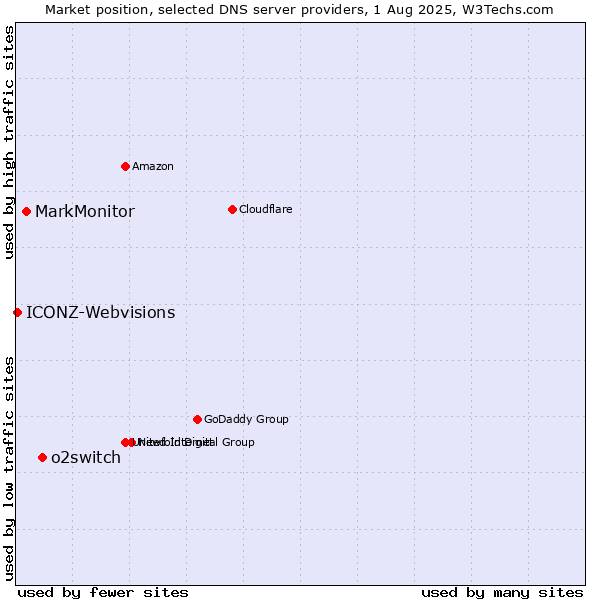 Market position of o2switch vs. MarkMonitor vs. ICONZ-Webvisions
