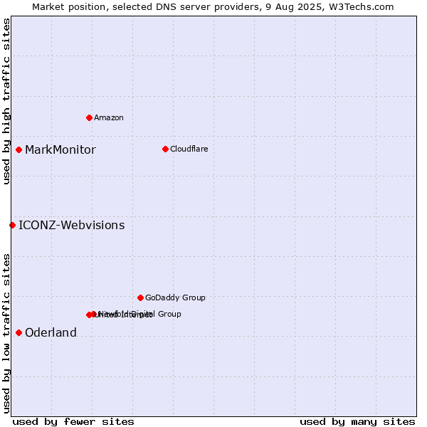 Market position of MarkMonitor vs. Oderland vs. ICONZ-Webvisions