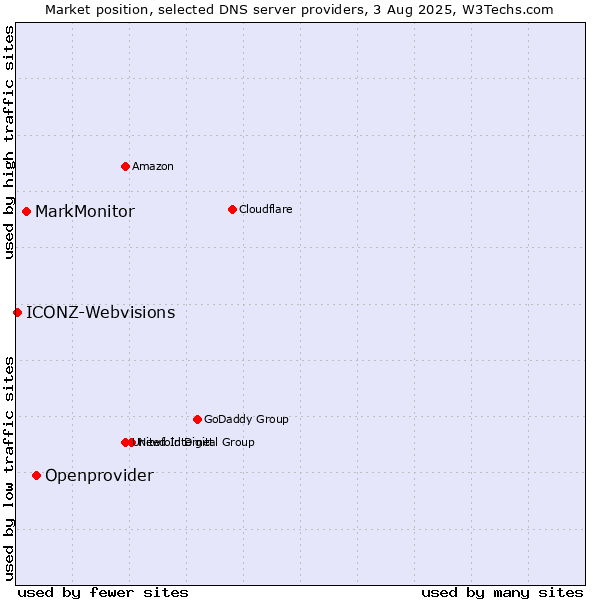 Market position of Openprovider vs. MarkMonitor vs. ICONZ-Webvisions