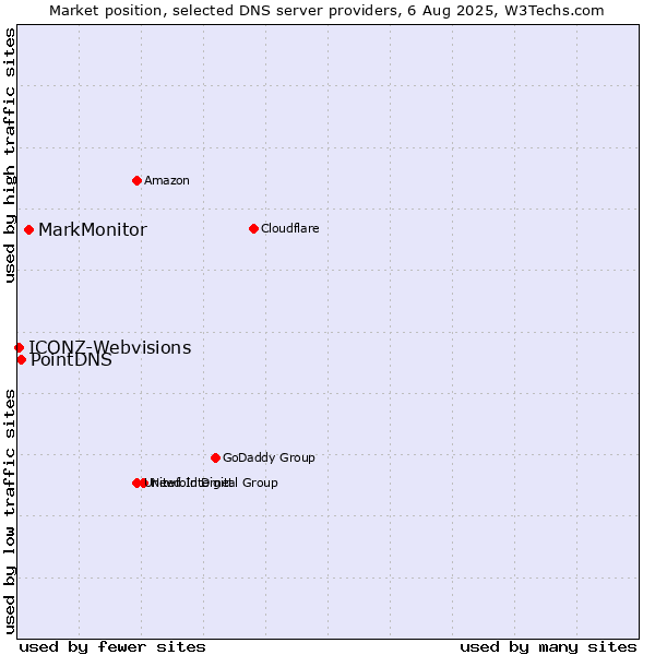Market position of MarkMonitor vs. PointDNS vs. ICONZ-Webvisions