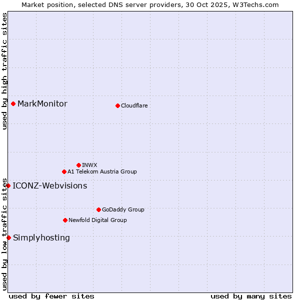 Market position of MarkMonitor vs. Simplyhosting vs. ICONZ-Webvisions