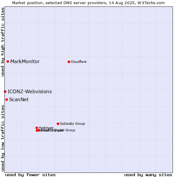 Market position of MarkMonitor vs. ScanNet vs. ICONZ-Webvisions