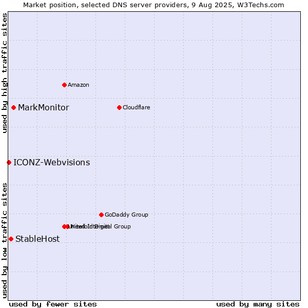 Market position of MarkMonitor vs. StableHost vs. ICONZ-Webvisions