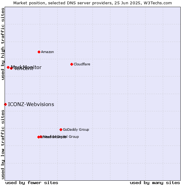 Market position of Tencent vs. MarkMonitor vs. ICONZ-Webvisions