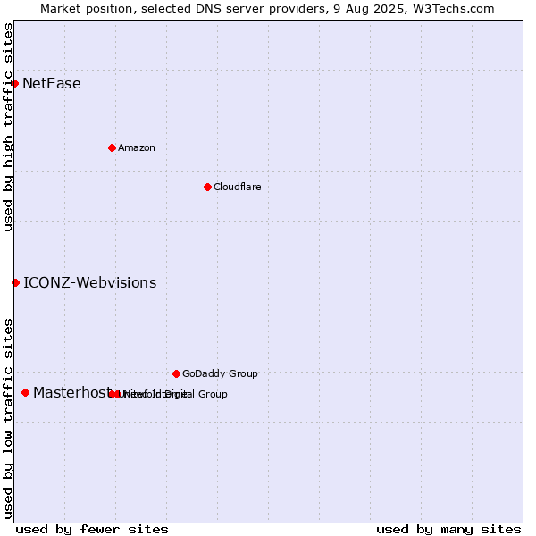 Market position of Masterhost vs. ICONZ-Webvisions vs. NetEase