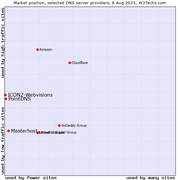 Market position of Masterhost vs. PointDNS vs. ICONZ-Webvisions