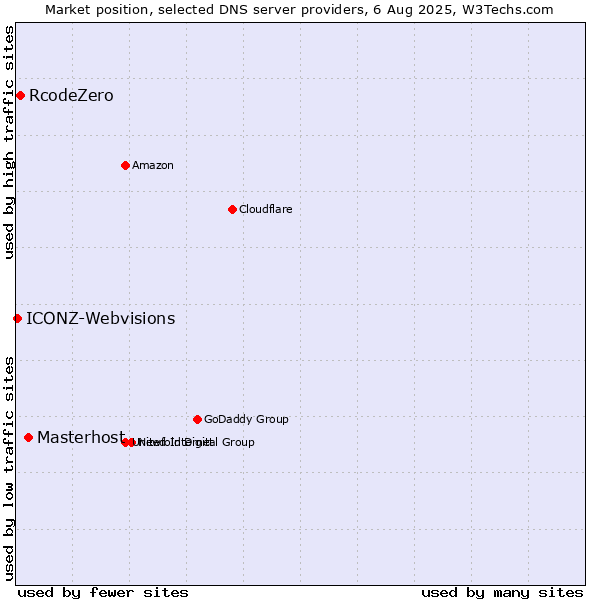 Market position of Masterhost vs. RcodeZero vs. ICONZ-Webvisions