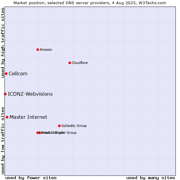 Market position of Master Internet vs. Cellcom vs. ICONZ-Webvisions