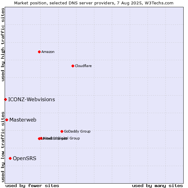 Market position of OpenSRS vs. Masterweb vs. ICONZ-Webvisions