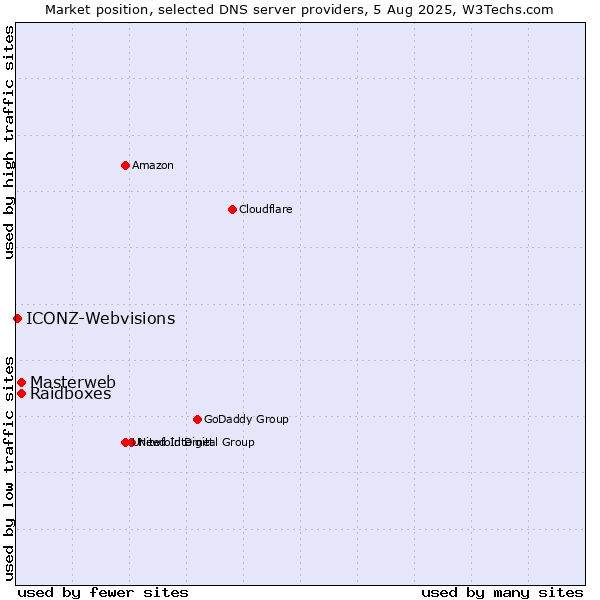 Market position of Masterweb vs. Raidboxes vs. ICONZ-Webvisions