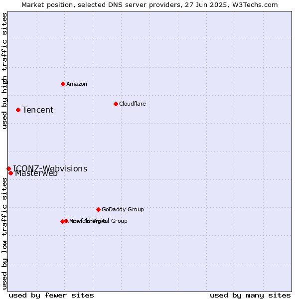 Market position of Tencent vs. Masterweb vs. ICONZ-Webvisions