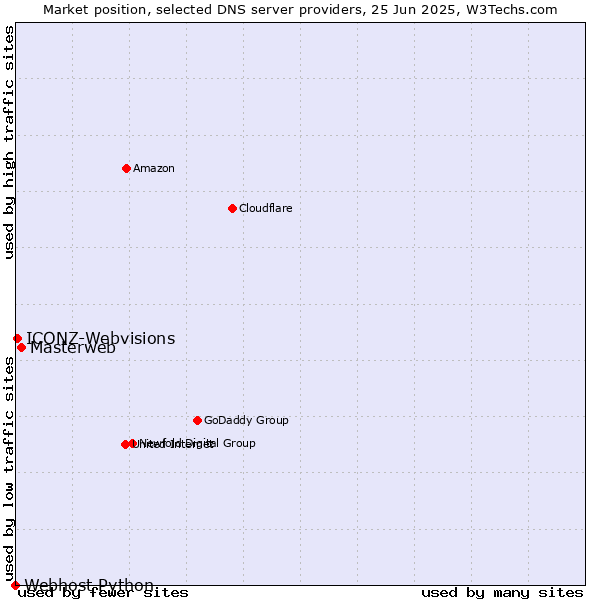 Market position of Masterweb vs. ICONZ-Webvisions vs. Webhost Python