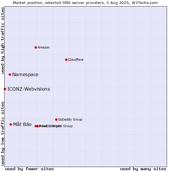 Market position of Mắt Bão vs. Namespace vs. ICONZ-Webvisions