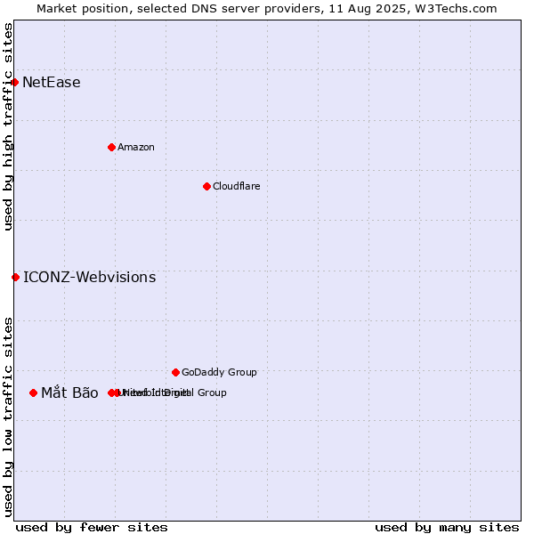 Market position of Mắt Bão vs. ICONZ-Webvisions vs. NetEase