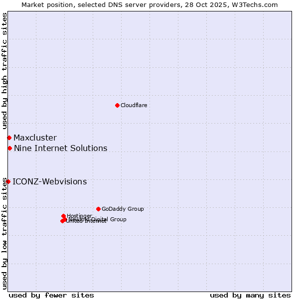 Market position of Nine Internet Solutions vs. Maxcluster vs. ICONZ-Webvisions