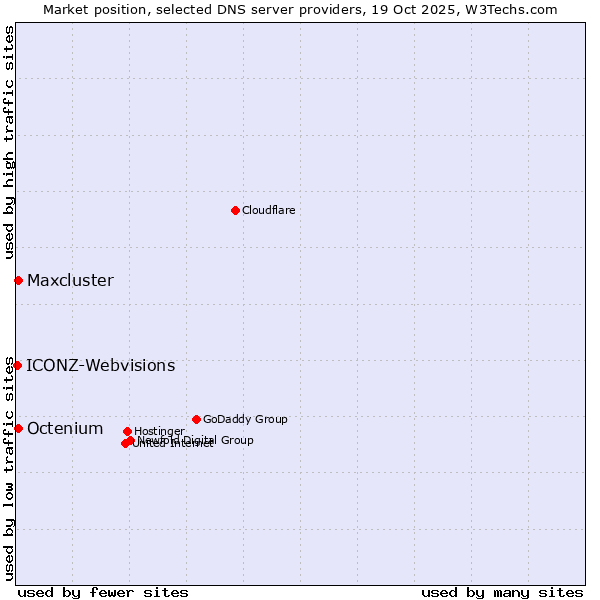 Market position of Octenium vs. Maxcluster vs. ICONZ-Webvisions