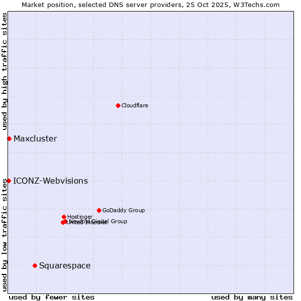 Market position of Squarespace vs. Maxcluster vs. ICONZ-Webvisions