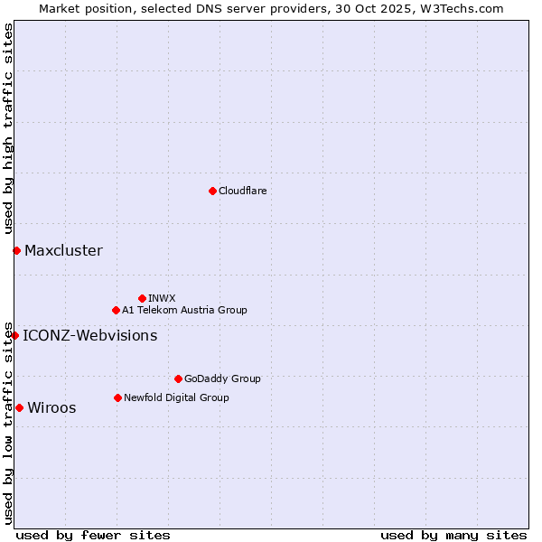 Market position of Wiroos vs. Maxcluster vs. ICONZ-Webvisions