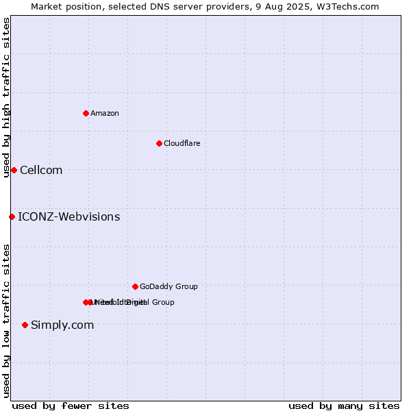 Market position of Simply.com vs. Cellcom vs. ICONZ-Webvisions