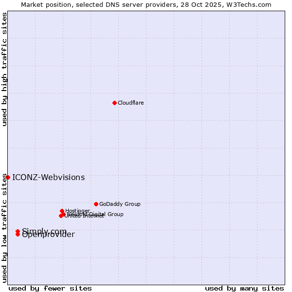 Market position of Openprovider vs. Simply.com vs. ICONZ-Webvisions