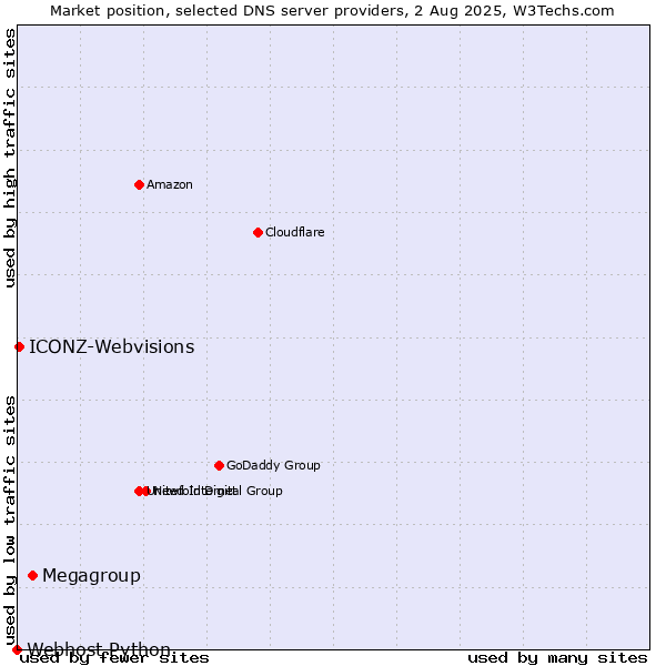 Market position of Megagroup vs. ICONZ-Webvisions vs. Webhost Python
