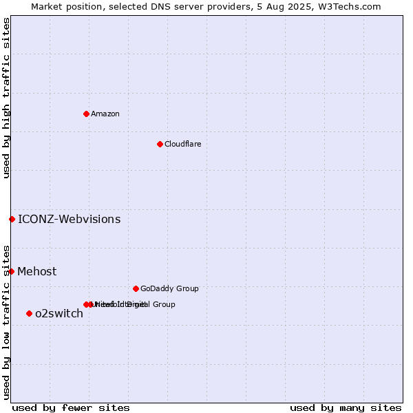 Market position of o2switch vs. ICONZ-Webvisions vs. Mehost