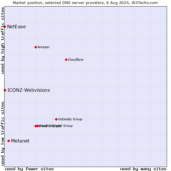 Market position of Metanet vs. ICONZ-Webvisions vs. NetEase