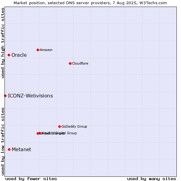 Market position of Metanet vs. Oracle vs. ICONZ-Webvisions