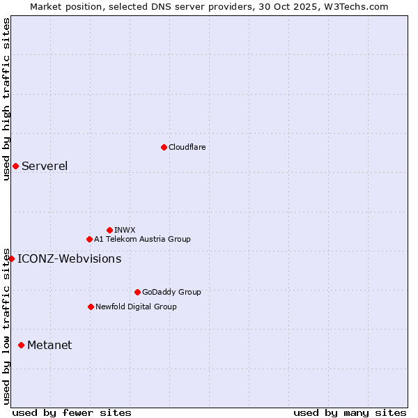 Market position of Metanet vs. Serverel vs. ICONZ-Webvisions