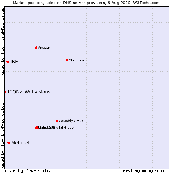 Market position of Metanet vs. IBM vs. ICONZ-Webvisions