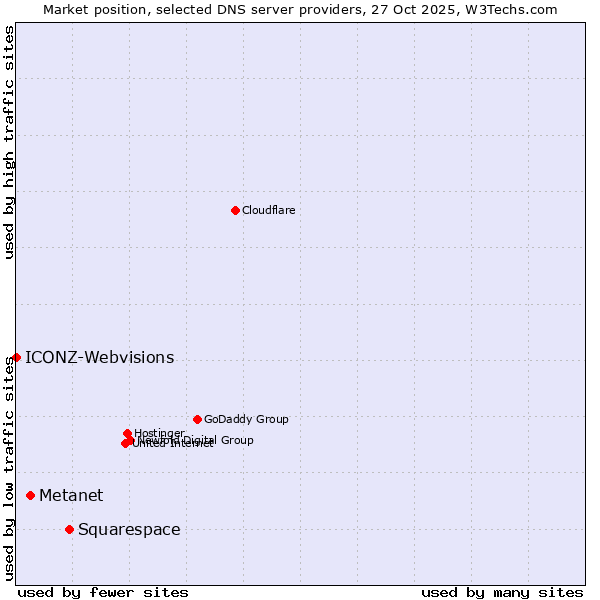 Market position of Squarespace vs. Metanet vs. ICONZ-Webvisions
