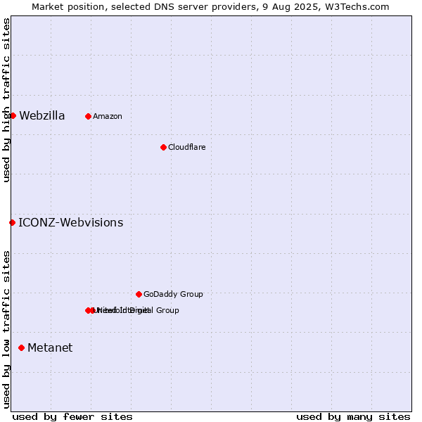 Market position of Metanet vs. Webzilla vs. ICONZ-Webvisions