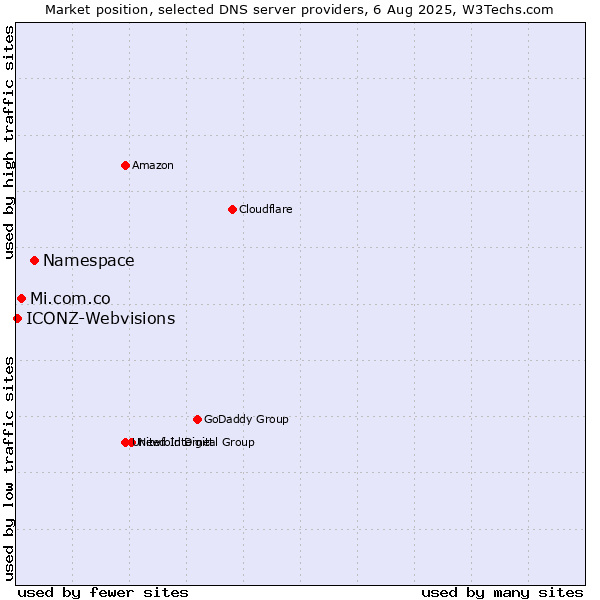 Market position of Namespace vs. Mi.com.co vs. ICONZ-Webvisions