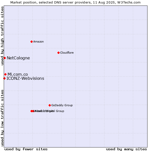 Market position of Mi.com.co vs. NetCologne vs. ICONZ-Webvisions