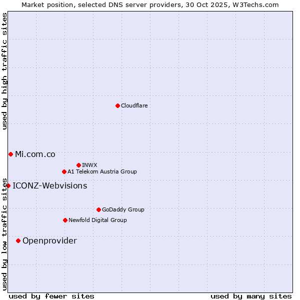 Market position of Openprovider vs. Mi.com.co vs. ICONZ-Webvisions