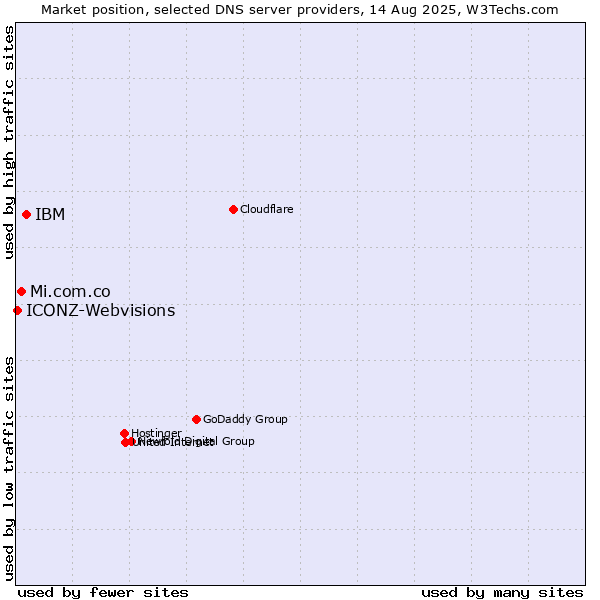 Market position of IBM vs. Mi.com.co vs. ICONZ-Webvisions