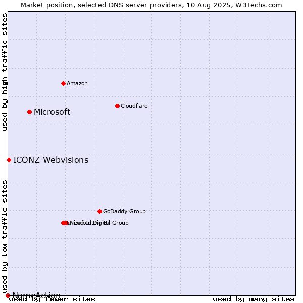 Market position of Microsoft vs. ICONZ-Webvisions vs. NameAction