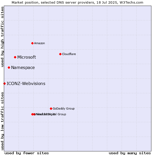 Market position of Microsoft vs. Namespace vs. ICONZ-Webvisions
