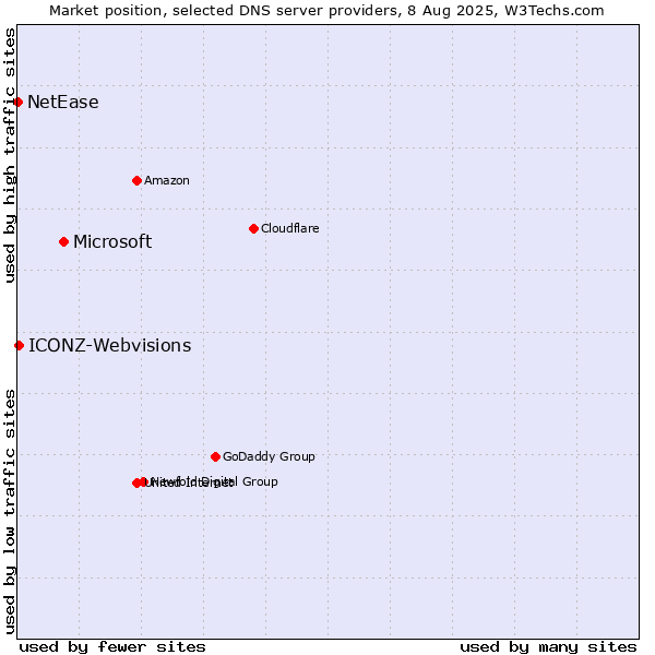 Market position of Microsoft vs. ICONZ-Webvisions vs. NetEase