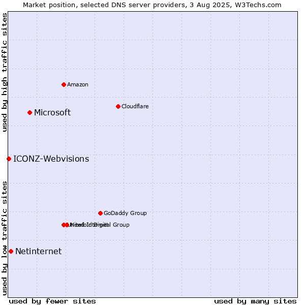 Market position of Microsoft vs. Netinternet vs. ICONZ-Webvisions
