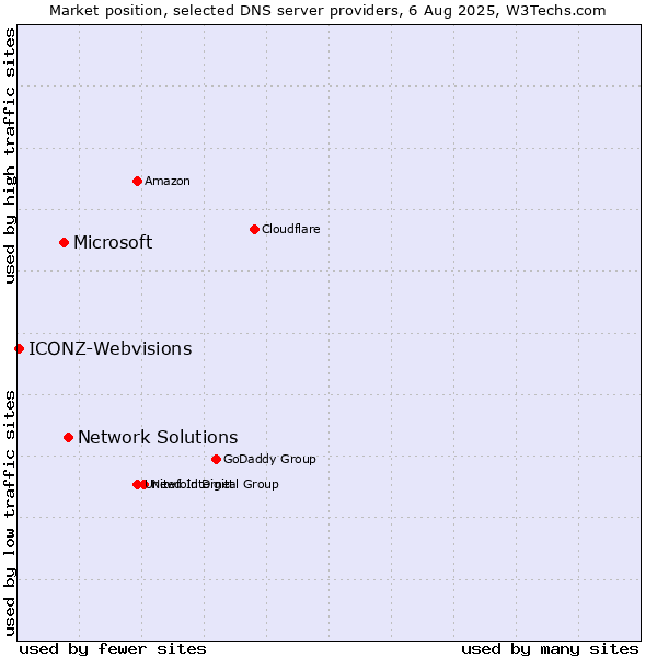 Market position of Network Solutions vs. Microsoft vs. ICONZ-Webvisions