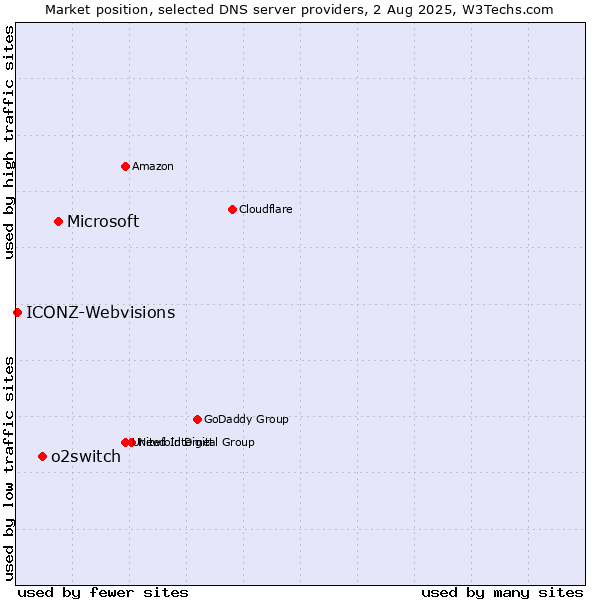 Market position of Microsoft vs. o2switch vs. ICONZ-Webvisions