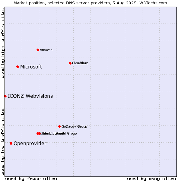 Market position of Microsoft vs. Openprovider vs. ICONZ-Webvisions