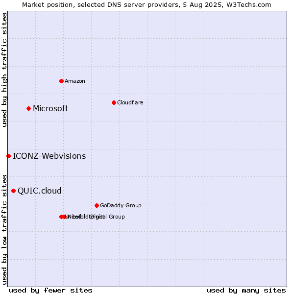 Market position of Microsoft vs. QUIC.cloud vs. ICONZ-Webvisions