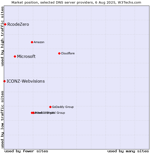 Market position of Microsoft vs. RcodeZero vs. ICONZ-Webvisions