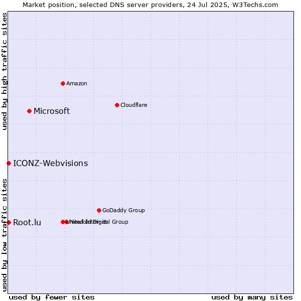 Market position of Microsoft vs. Root.lu vs. ICONZ-Webvisions
