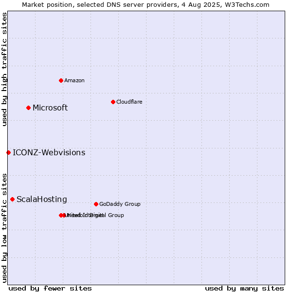 Market position of Microsoft vs. ScalaHosting vs. ICONZ-Webvisions