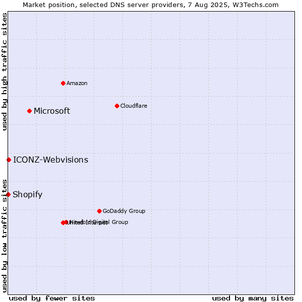 Market position of Microsoft vs. ICONZ-Webvisions vs. Shopify
