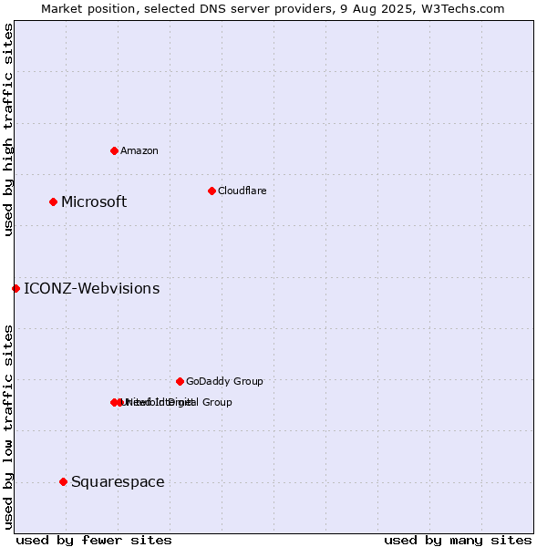 Market position of Squarespace vs. Microsoft vs. ICONZ-Webvisions
